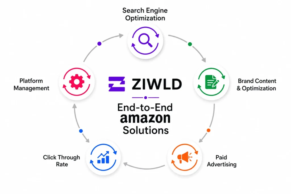 End-to-end Amazon growth solutions including SEO PPC branding and platform management